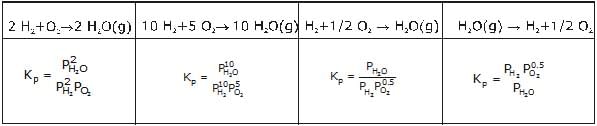 CBSE, Class 11, IIT JEE, Syllabus, Preparation, AIPMT, NCERT, Important, Chemical Equilibrium